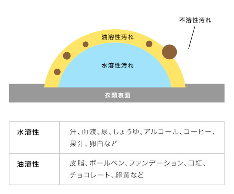 ヨゴレ、シミの種類