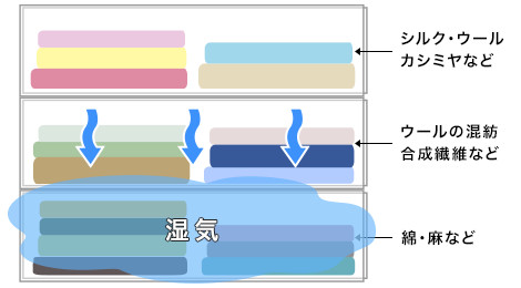 衣類をカビから守る収納方法